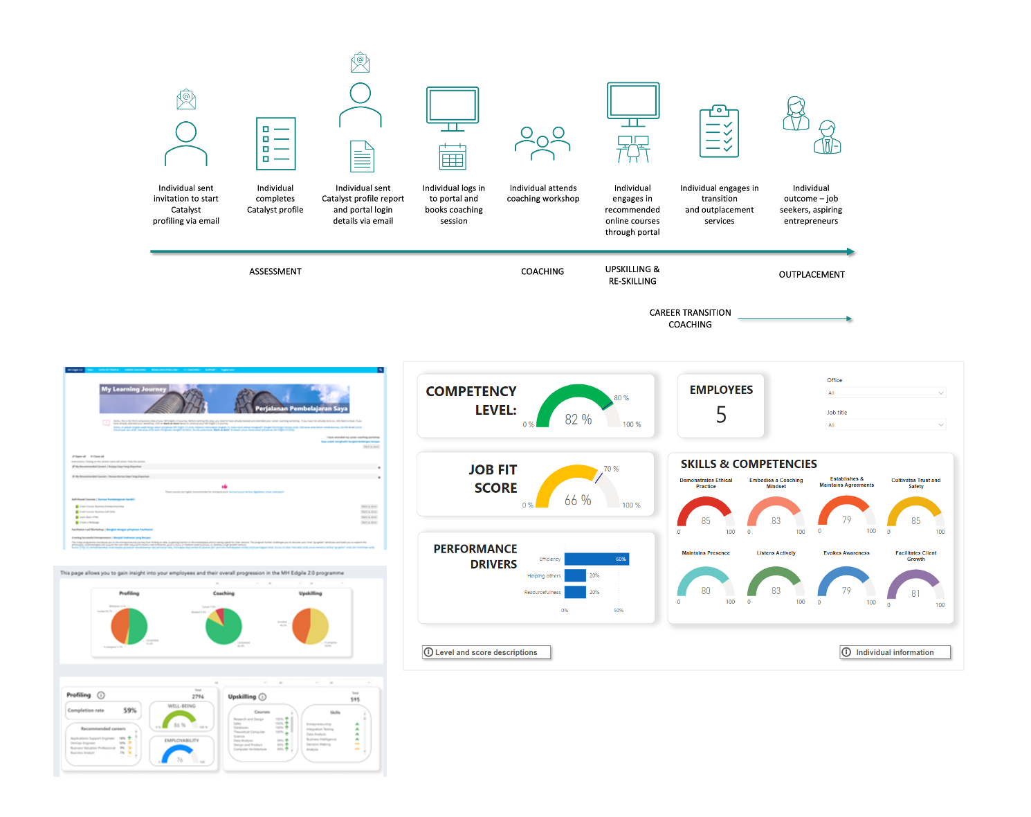 Epitome dashboard showing workforce performance and job fit analysis